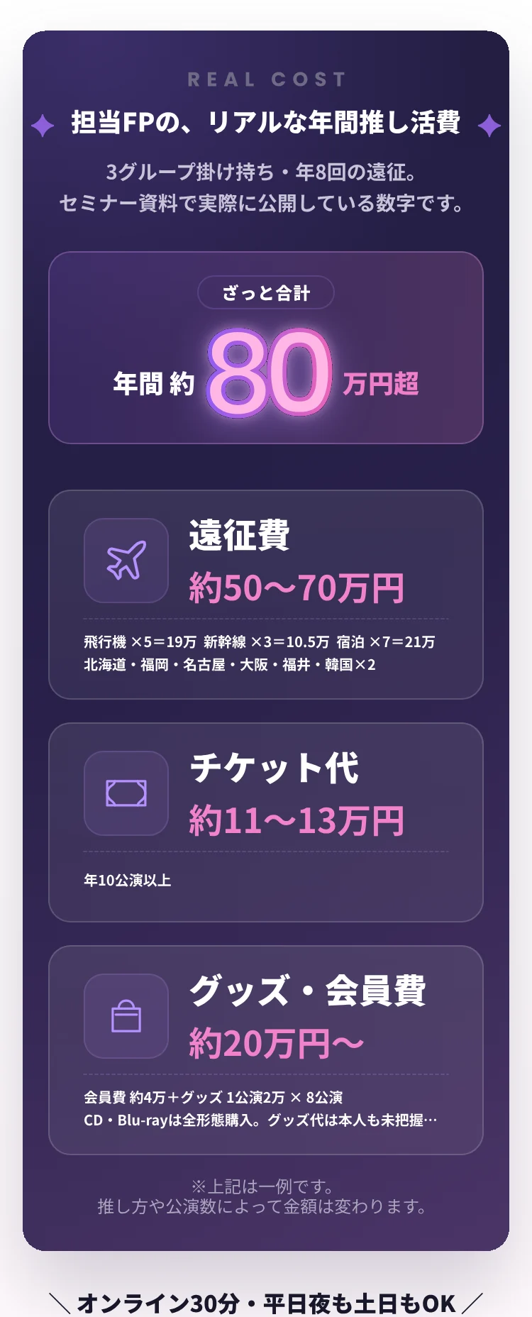 REAL COST 担当FPの、リアルな年間推し活費。ざっと合計 年間 約80万円超。遠征費 約50万〜70万円、チケット代 約11万〜13万円、グッズ・会員費 約20万円〜。